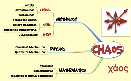 Chaos: the Mindmap